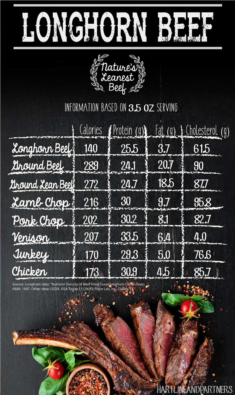 Longhorn Beef Nutrition Infographic