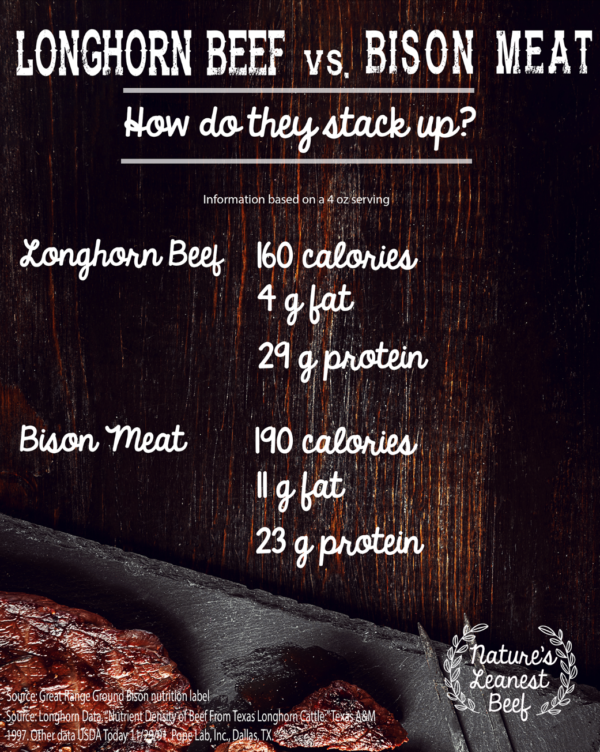 Longhorn Beef vs Bison Meat